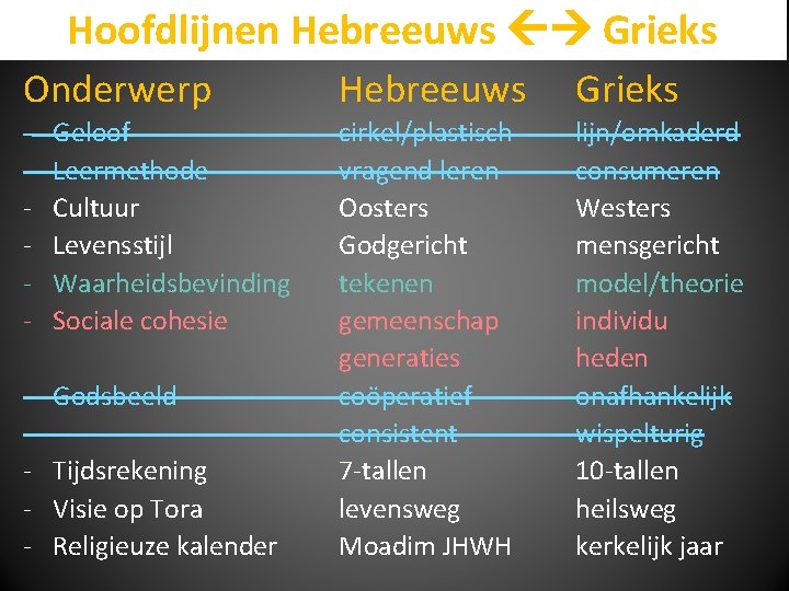 Hoofdlijnen Hebreeuws Grieks Onderwerp Hebreeuws Grieks - cirkel/plastisch vragend leren Oosters Godgericht tekenen gemeenschap