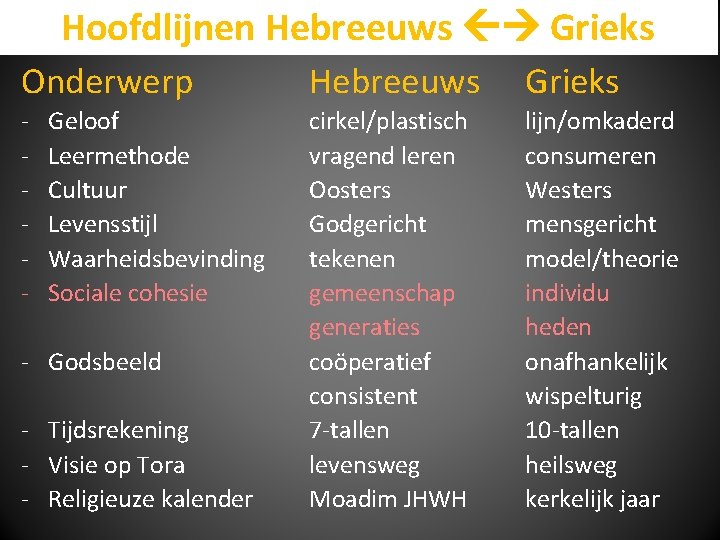 Hoofdlijnen Hebreeuws Grieks Onderwerp Hebreeuws Grieks - cirkel/plastisch vragend leren Oosters Godgericht tekenen gemeenschap