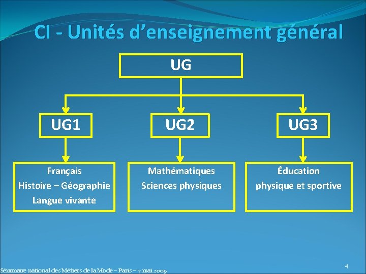 CI - Unités d’enseignement général UG UG 1 UG 2 Français Histoire – Géographie