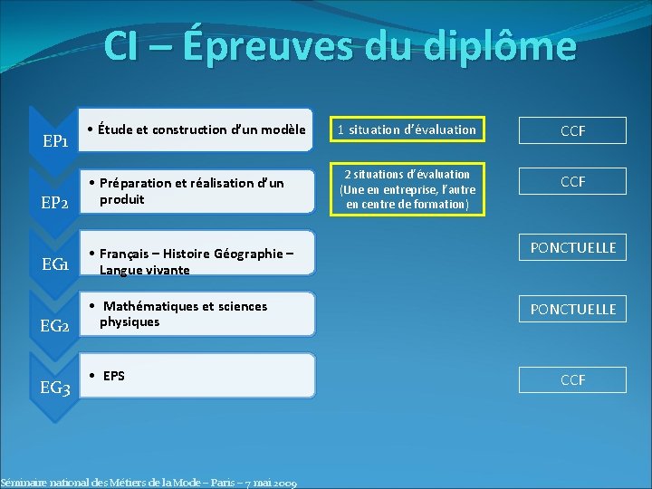 CI – Épreuves du diplôme • Étude et construction d’un modèle 1 situation d’évaluation