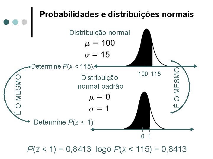 Probabilidades e distribuições normais É O MESMO Determine P(x < 115). Distribuição normal padrão