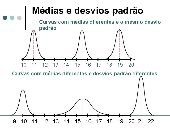 Médias e desvios padrão Curvas com médias diferentes e o mesmo desvio padrão 10