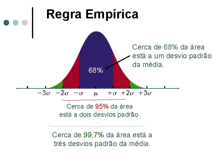 Regra Empírica 68% Cerca de 68% da área está a um desvio padrão da