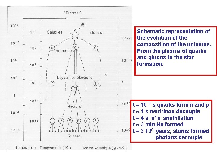 Schematic representation of the evolution of the composition of the universe. From the plasma