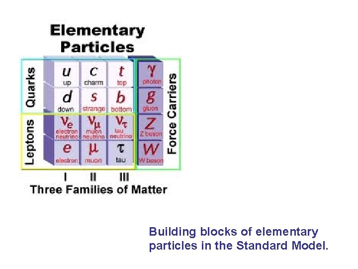 Building blocks of elementary particles in the Standard Model. 