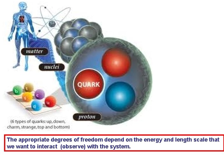The appropriate degrees of freedom depend on the energy and length scale that we