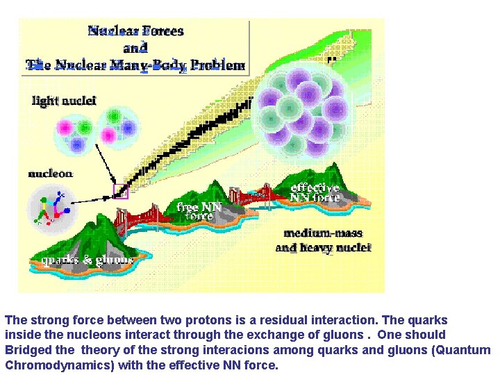 The strong force between two protons is a residual interaction. The quarks inside the