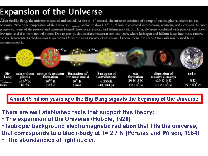 About 15 billion years ago the Big Bang signals the begining of the Universe