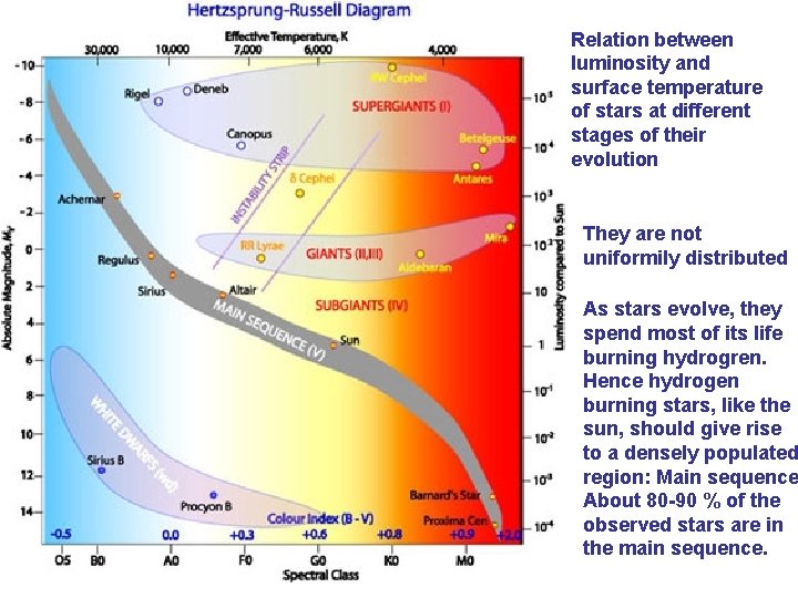 Relation between luminosity and surface temperature of stars at different stages of their evolution