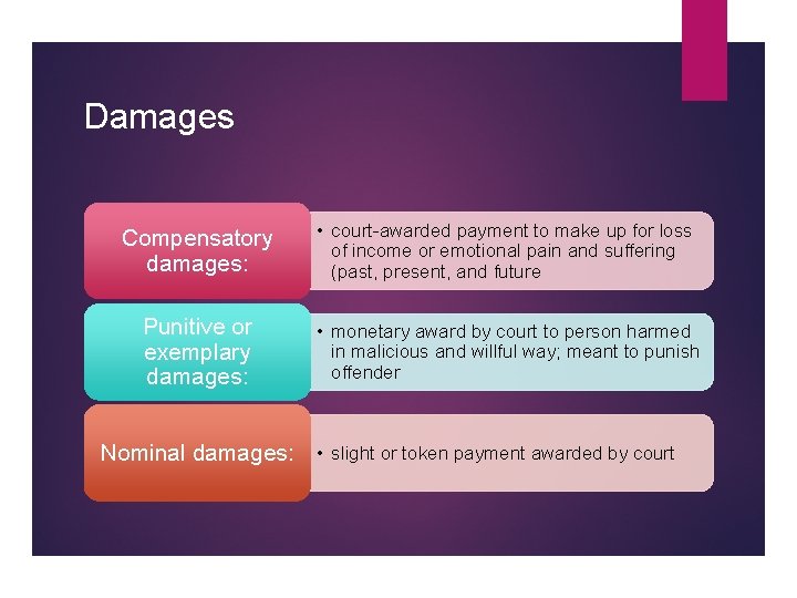 Damages Compensatory damages: • court-awarded payment to make up for loss of income or Damages Compensatory damages: • court-awarded payment to make up for loss of income or