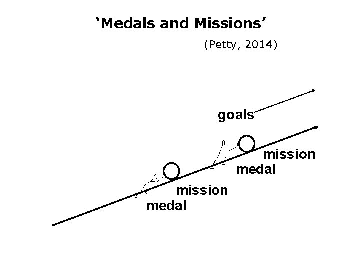 ‘Medals and Missions’ (Petty, 2014) goals mission medal 