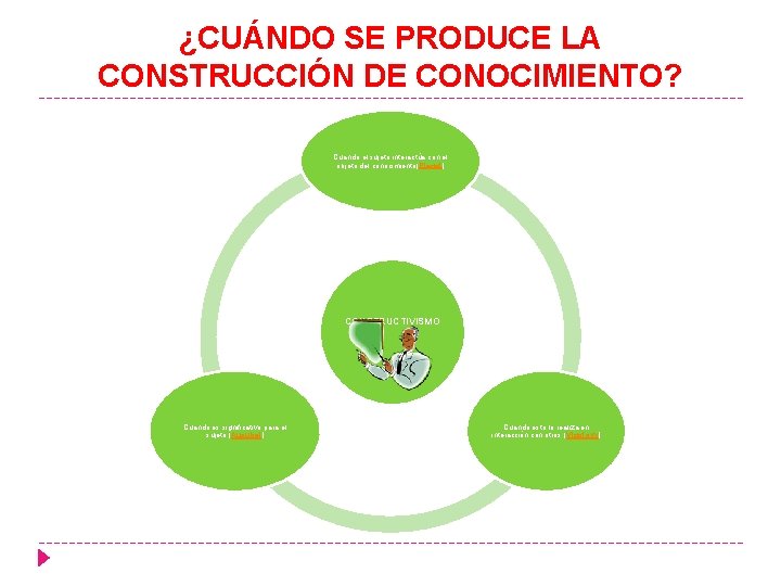 ¿CUÁNDO SE PRODUCE LA CONSTRUCCIÓN DE CONOCIMIENTO? Cuando el sujeto interactúa con el objeto