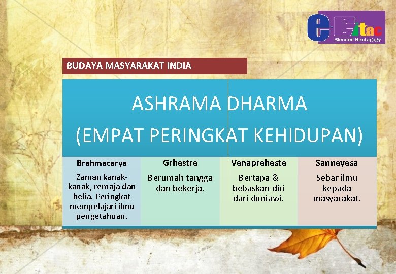 BUDAYA MASYARAKAT INDIA ASHRAMA DHARMA (EMPAT PERINGKAT KEHIDUPAN) Brahmacarya Zaman kanak, remaja dan belia.