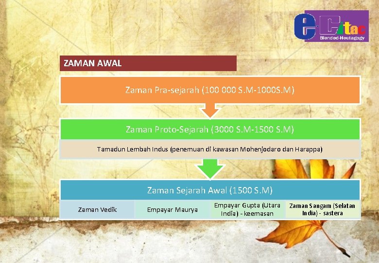 ZAMAN AWAL Zaman Pra-sejarah (100 000 S. M-1000 S. M) Zaman Proto-Sejarah (3000 S.