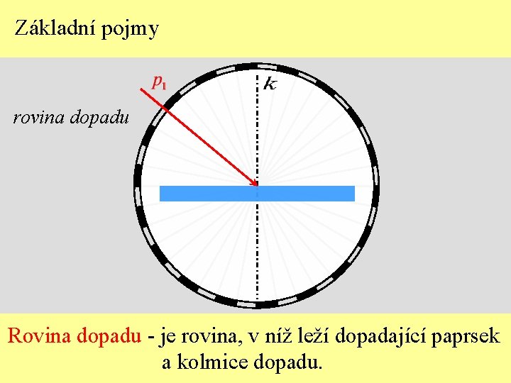 Základní pojmy rovina dopadu Rovina dopadu - je rovina, v níž leží dopadající paprsek