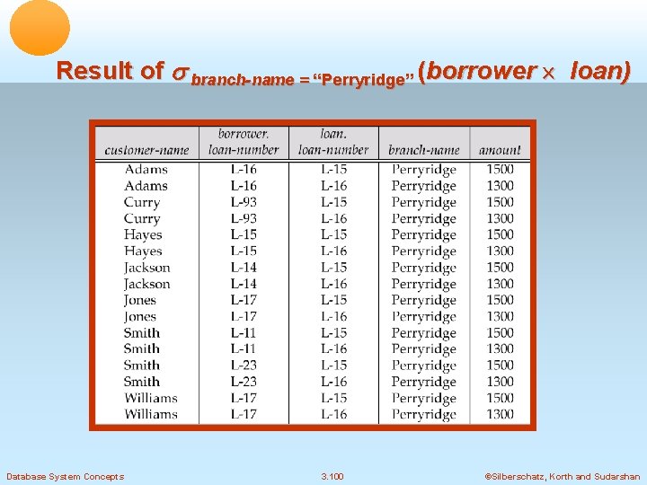 Result of branch-name = “Perryridge” (borrower loan) Database System Concepts 3. 100 ©Silberschatz, Korth
