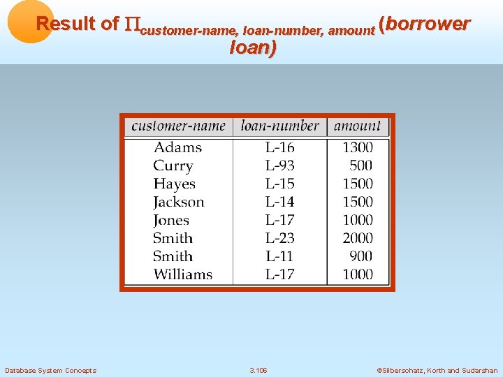 Result of customer-name, loan-number, amount (borrower loan) Database System Concepts 3. 106 ©Silberschatz, Korth