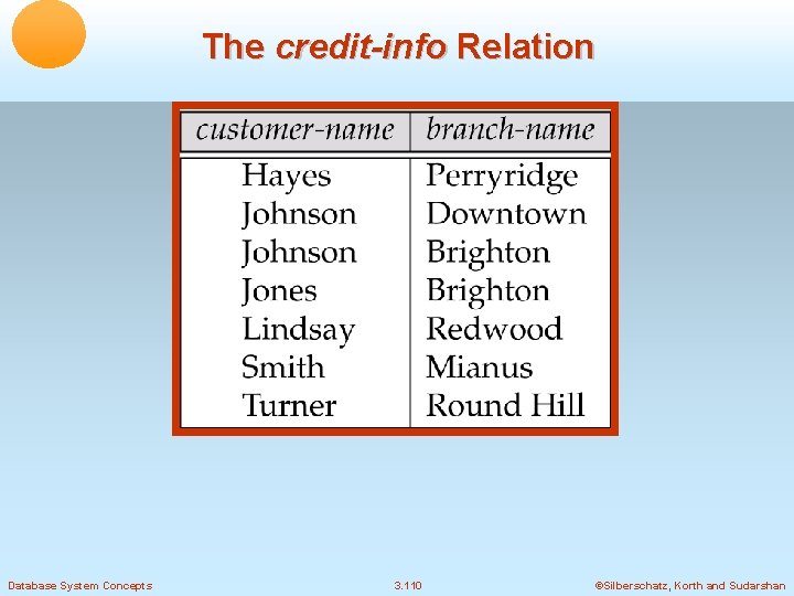 The credit-info Relation Database System Concepts 3. 110 ©Silberschatz, Korth and Sudarshan 