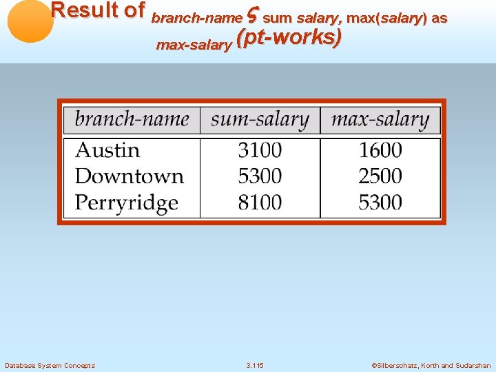 Result of branch-name sum salary, max(salary) as max-salary (pt-works) Database System Concepts 3. 115