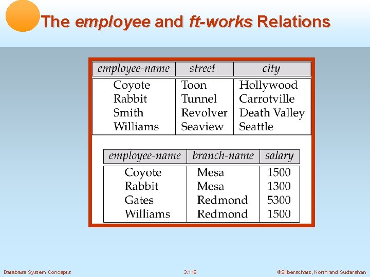 The employee and ft-works Relations Database System Concepts 3. 116 ©Silberschatz, Korth and Sudarshan