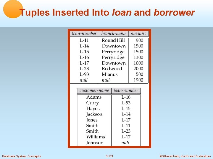 Tuples Inserted Into loan and borrower Database System Concepts 3. 121 ©Silberschatz, Korth and