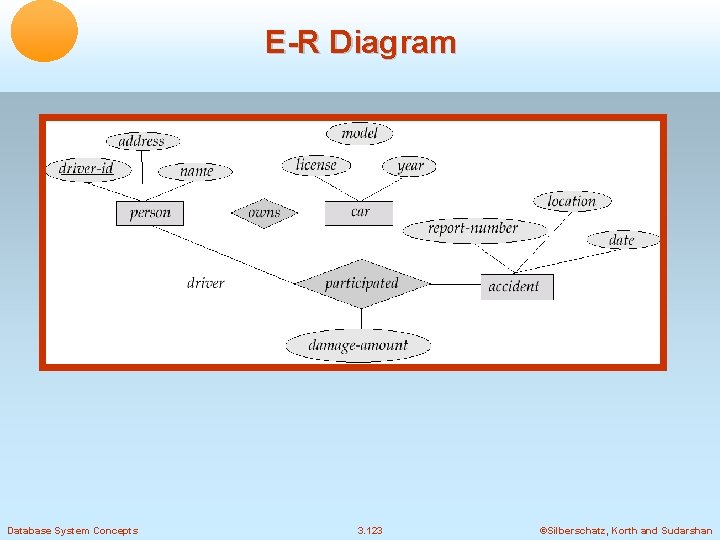 E-R Diagram Database System Concepts 3. 123 ©Silberschatz, Korth and Sudarshan 