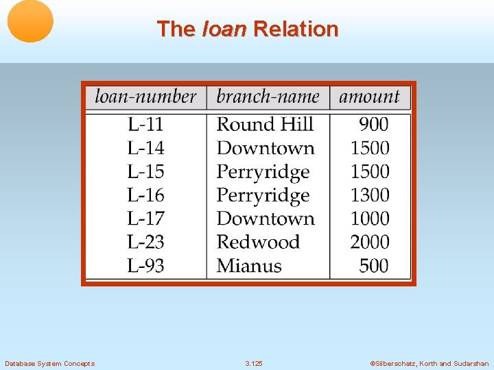 The loan Relation Database System Concepts 3. 125 ©Silberschatz, Korth and Sudarshan 