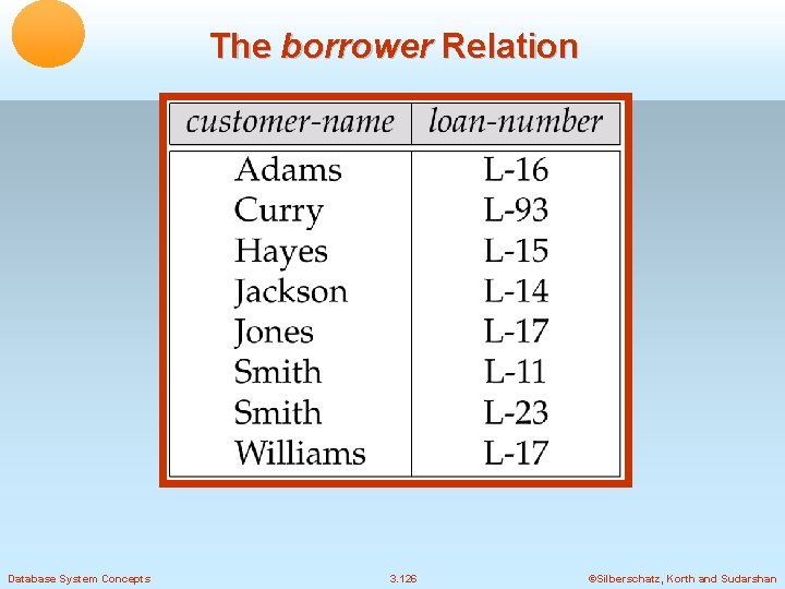 The borrower Relation Database System Concepts 3. 126 ©Silberschatz, Korth and Sudarshan 