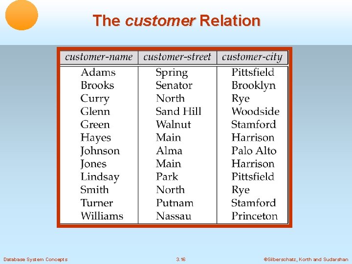 The customer Relation Database System Concepts 3. 16 ©Silberschatz, Korth and Sudarshan 
