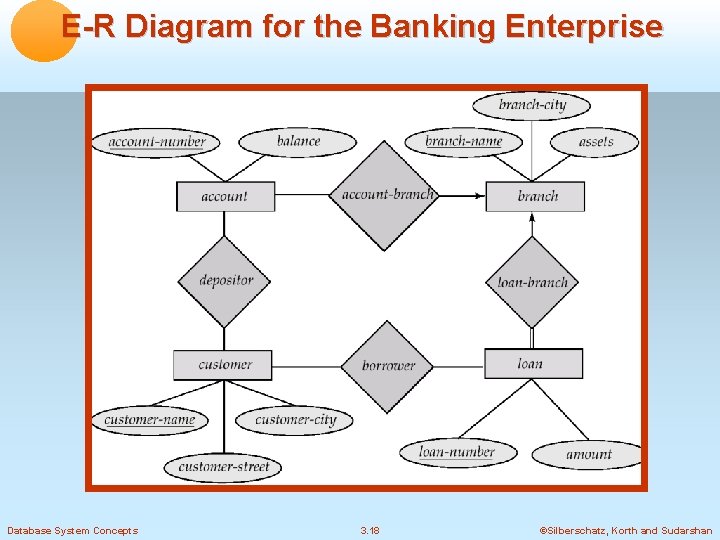 E-R Diagram for the Banking Enterprise Database System Concepts 3. 18 ©Silberschatz, Korth and