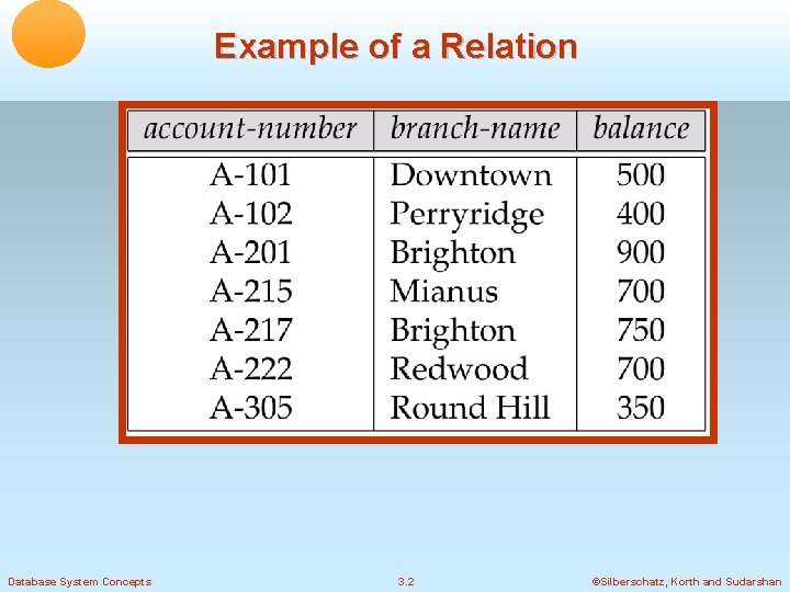 Example of a Relation Database System Concepts 3. 2 ©Silberschatz, Korth and Sudarshan 