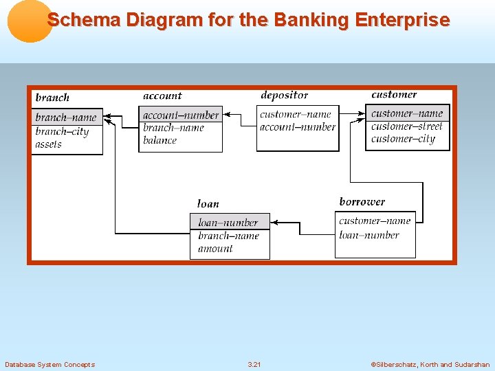 Schema Diagram for the Banking Enterprise Database System Concepts 3. 21 ©Silberschatz, Korth and