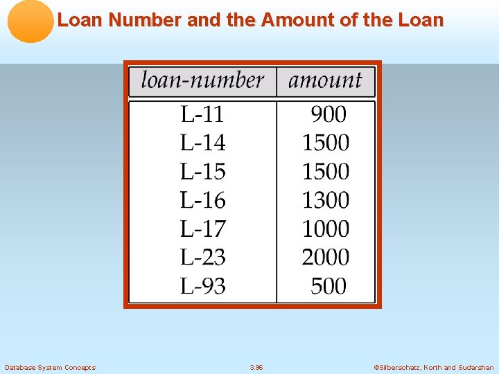 Loan Number and the Amount of the Loan Database System Concepts 3. 96 ©Silberschatz,