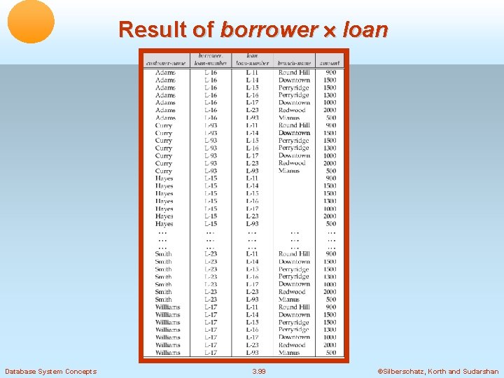 Result of borrower loan Database System Concepts 3. 99 ©Silberschatz, Korth and Sudarshan 