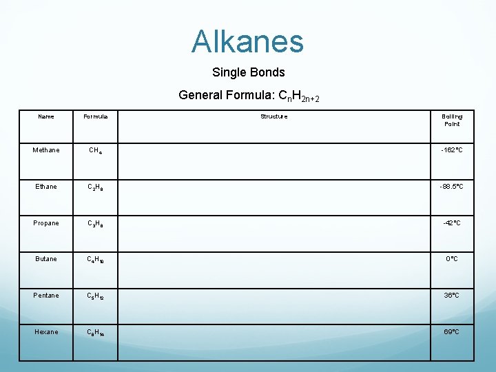 Alkanes Single Bonds General Formula: Cn. H 2 n+2 Name Formula Structure Boiling Point