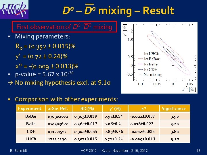 D 0 – D 0 mixing – Result First observation of D 0 -
