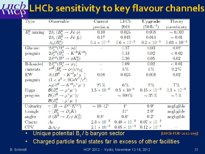 LHCb sensitivity to key flavour channels [LHCb-PUB-2012 -009] • Unique potential Bs / b