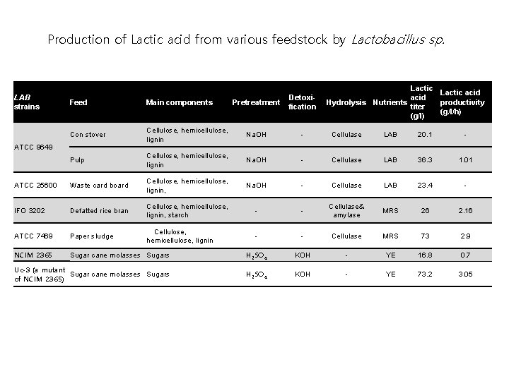 Production of Lactic acid from various feedstock by Lactobacillus sp. LAB strains Lactic acid