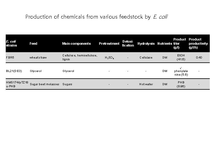 Production of chemicals from various feedstock by E. coli strains Feed Main components FBR