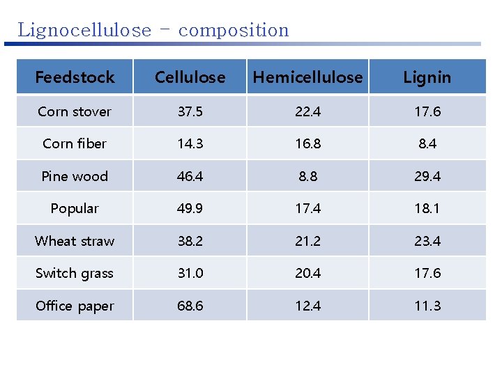 Lignocellulose - composition Feedstock Cellulose Hemicellulose Lignin Corn stover 37. 5 22. 4 17.