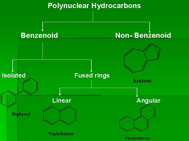 Polynuclear Hydrocarbons Benzenoid Isolated Non- Benzenoid Fused rings Linear Angular Polynuclear Hydrocarbons Benzenoid Isolated Non- Benzenoid Fused rings Linear Angular