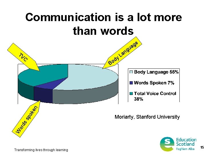 Communication is a lot more than words ge a u g TV C y