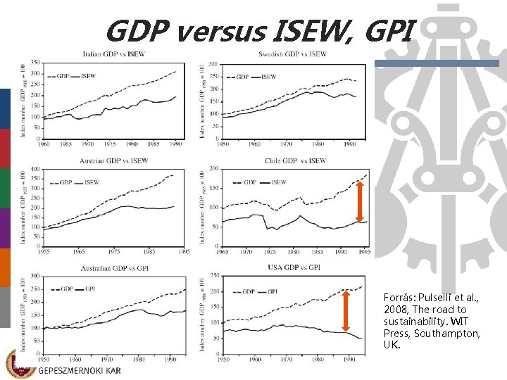 GDP versus ISEW, GPI Forrás: Pulselli et al. , 2008, The road to sustainability.