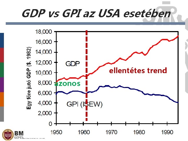 GDP vs GPI az USA esetében ellentétes trend azonos 