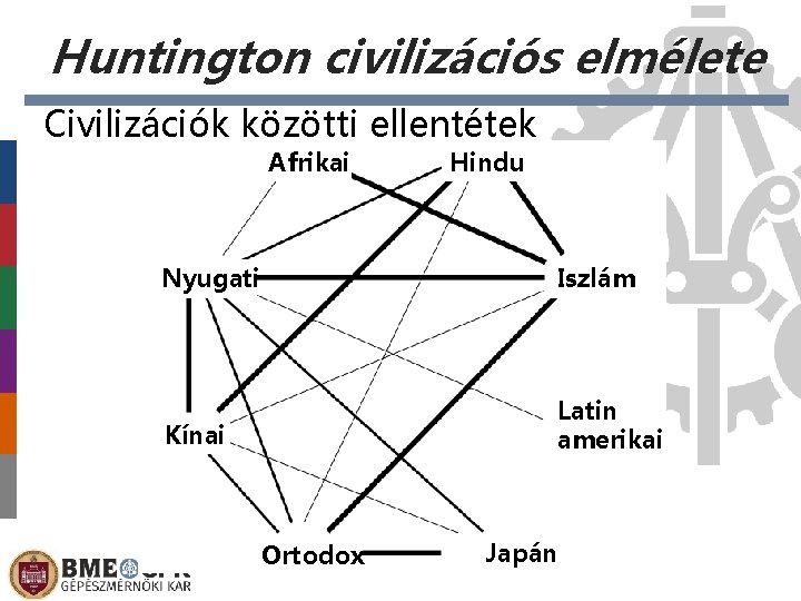 Huntington civilizációs elmélete Civilizációk közötti ellentétek Afrikai Hindu Nyugati Iszlám Kínai Latin amerikai Ortodox