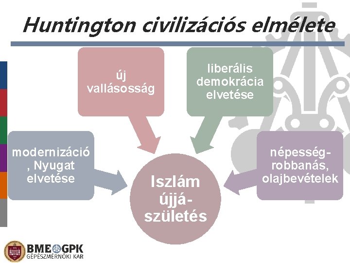 Huntington civilizációs elmélete új vallásosság modernizáció , Nyugat elvetése liberális demokrácia elvetése Iszlám újjászületés