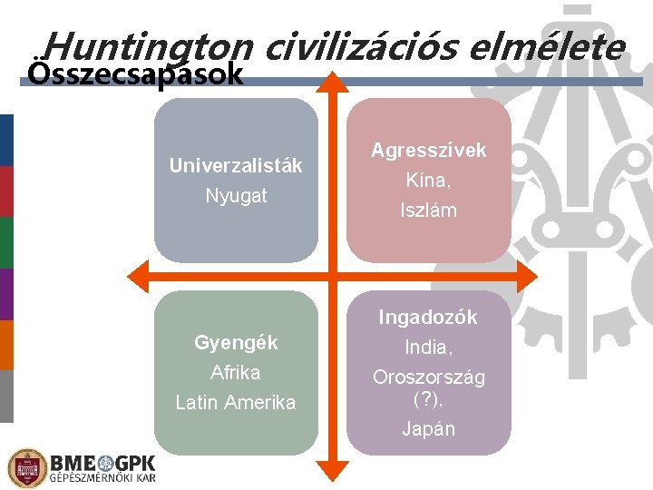 Huntington civilizációs elmélete Összecsapások Univerzalisták Nyugat Gyengék Afrika Latin Amerika Agresszívek Kína, Iszlám Ingadozók