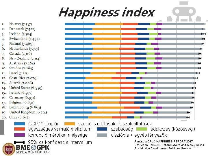 Happiness index GDP/fő alapján szociális ellátások és szolgáltatások egészséges várható élettartam szabadság adakozás (közösségi)