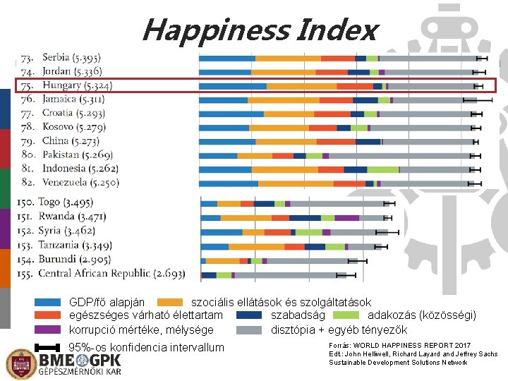 Happiness Index GDP/fő alapján szociális ellátások és szolgáltatások egészséges várható élettartam szabadság adakozás (közösségi)