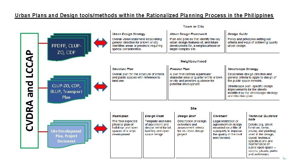 CVDRA and LCCAP Urban Plans and Design tools/methods within the Rationalized Planning Process in